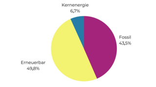 Energiemix Deutschland 2022
