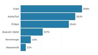Energiemix weltweit 2021